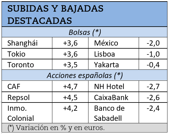 Vea las mayores subidas y caídas durante la última semana.
